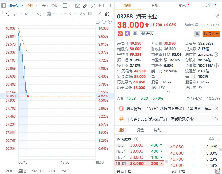 【海天味业港股暗盘一度涨近10%】海天味业港股暗盘一度涨近10%，现涨近5%，公司发售价为每股H股36.30港元