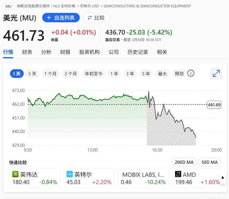 美光科技 #美股 盘后 #跌幅 扩大至6%
