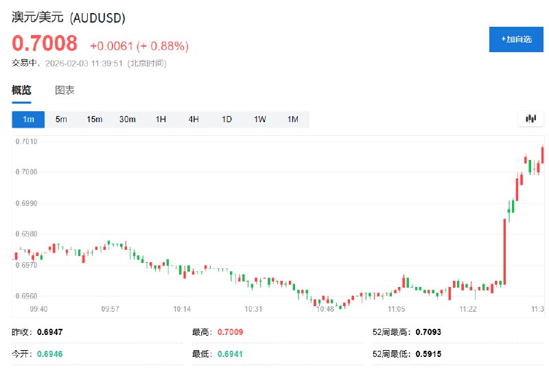 澳元/美元升破0.70关口，日内 #涨幅 扩大至0.9%
