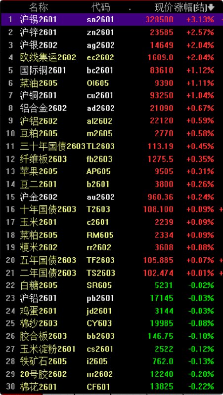【内盘 #期货 夜市普遍收跌，LPG跌超3.6%，焦煤跌约3.4%】LPG夜盘收跌3.66%，焦煤跌3.39%，沥青跌2.29%