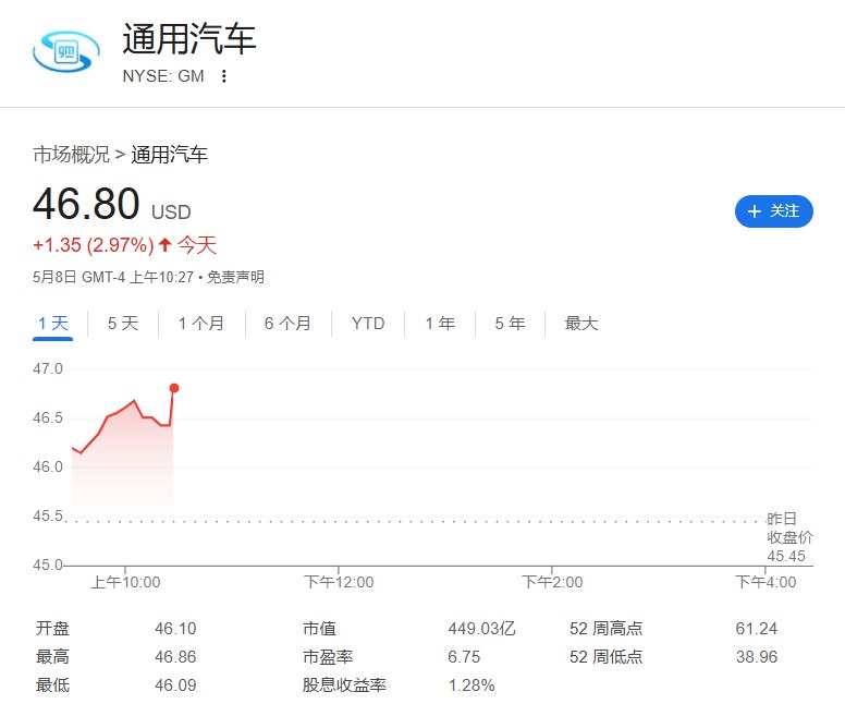 【阿斯顿马丁涨约10%，通用汽车涨3%，报道称 #美国 将下调 #英国 汽车关税】阿斯顿马丁伦敦股价涨超9.7%，领跑 #欧洲 一众汽车制造概念股