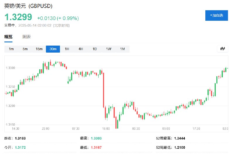 英镑/美元日内 #涨幅 达1.0%，报1.3302