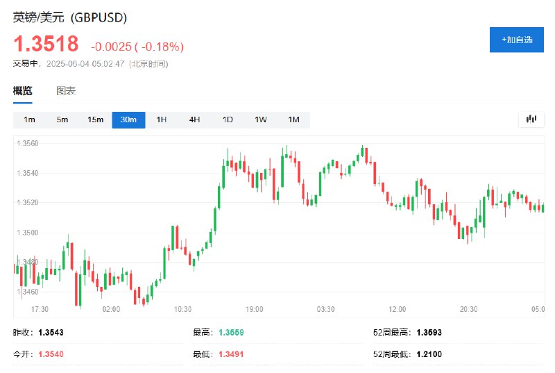 英镑兑美元跌0.18%，报1.3518