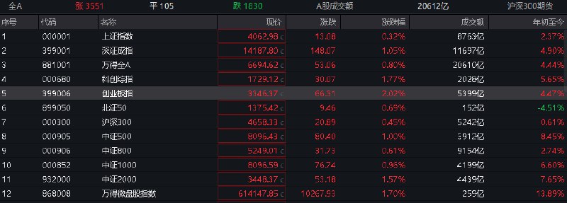 【 #创业板 指高开高走涨超2%，算力产业链集体爆发】1，整体行情： #沪指 全天探底回升，创业板指涨超2%