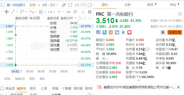 第一共和银行 #美股 盘前跌近60%，摩根大通涨4.5%，第一共和银行被监管机构接管，并将出售给摩根大通