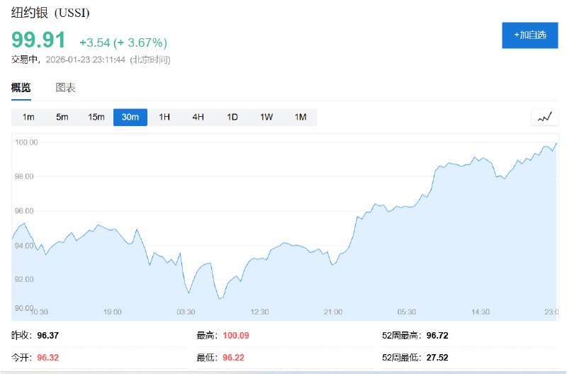 纽约期银涨穿100美元整数位心理关口，创盘中历史新高， #涨幅 大约3.7%