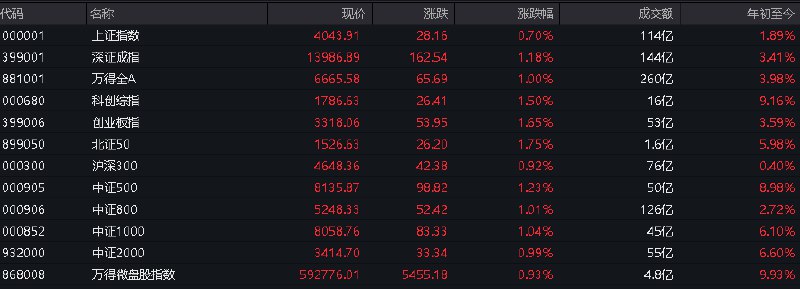 #上证 指数开盘报4043.91点，涨0.70%