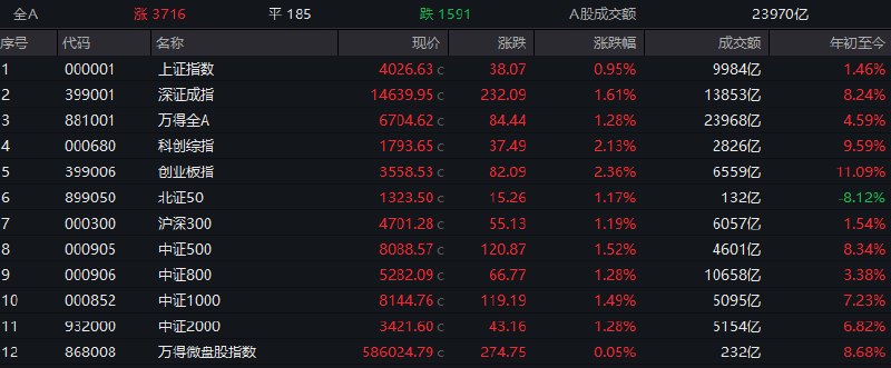 【 #沪指 涨近1%重返4000点，算力、锂电产业链集体走强】1，整体走势：市场全天高开高走，沪指重返4000点上方， #创业板 指刷新阶段新高