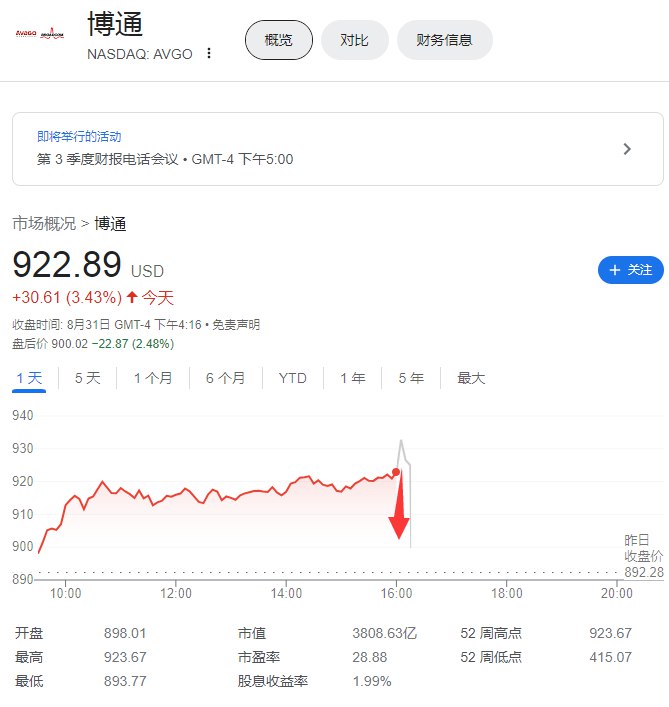 博通第三财季度净营收88.8亿美元，分析师预期88.7亿美元