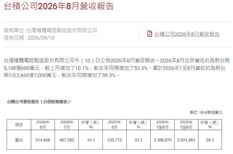 #台积电 ：8月营收5,148.0亿元台币， #同比 增长53.3%