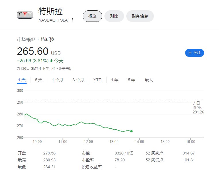 【 #特斯拉 股价重挫9%， #马斯克 身价缩水150亿美元】特斯拉（TSLA）股价在周四盘中一度下跌逾9%，这意味着按持股比例计算，其CEO马斯克的个人财富会在一天之内蒸发约150亿美元
