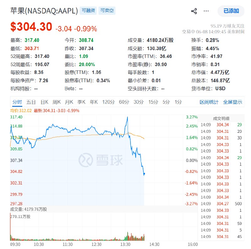 #苹果 股价 #跌幅 扩大至1.2%，该公司称Siri  #AI 和诸多新AI功能暂时还不会投放到 #中国 市场