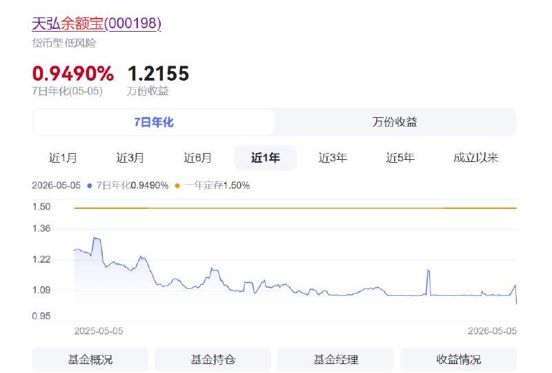 【新低！天弘余额宝收益率跌至0.949%，万元日利息1.22元】宽松的流动性，导致“宝宝类”产品的收益节节败退