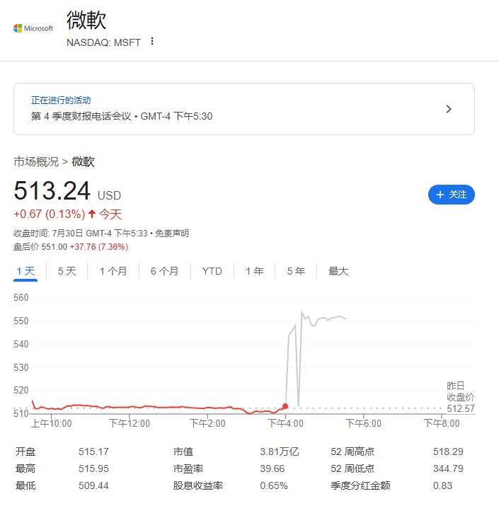 【纳指 #期货 亚太盘初涨1%， #标普 股指期货涨0.6%】科技股Meta目前（ #美股 盘后）涨12%，微软涨9.38%， #亚马逊 涨2.59%， #英伟达 涨2.2%， #谷歌 A跌0.5%， #苹果 跌0.6%，高通跌6%
