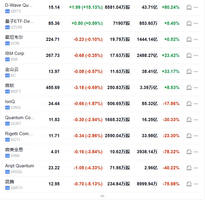 【量子计算公司D-Wave涨超24%，公司发布量子计算系统，其他概念股普跌】量子计算公司D-Wave系统公司（QBTS）一度涨超24.33%，使得最近三个交易日累计 #涨幅 超过48.23%、最近五天也已经涨超40%