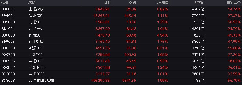 #上证 指数早盘收报3845.91点，涨0.63%