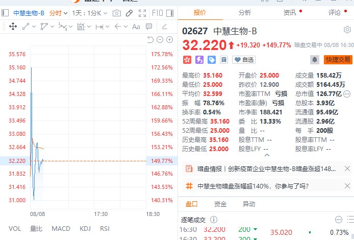 港股中慧生物-B暗盘一度涨超170%，最高报35.16港元，此前因暴雨推迟上市，预期股份将于2025年8月11日（原定于8月8日）开始在联交所买卖