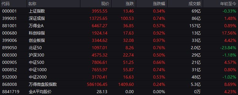 #上证 指数开盘报3955.55点，涨0.34%