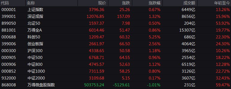 #上证 指数早盘收报3796.36点，涨0.67%