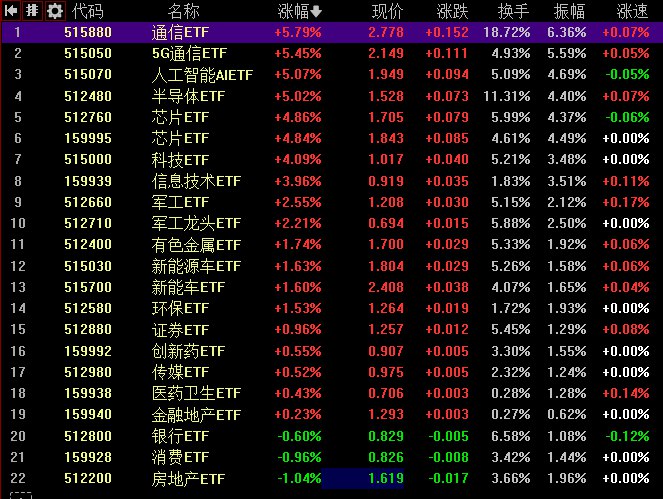 【 #沪指 涨0.71%刷新年内新高，全市场成交接近2万亿】1，整体行情：市场全天震荡走强，沪指刷新年内新高， #创业板 指涨超3%
