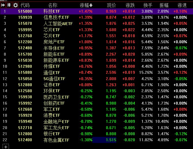 【 #创业板 指探底回升收涨0.68%，机器人概念股集体爆发】1，整体走势：市场全天探底回升
