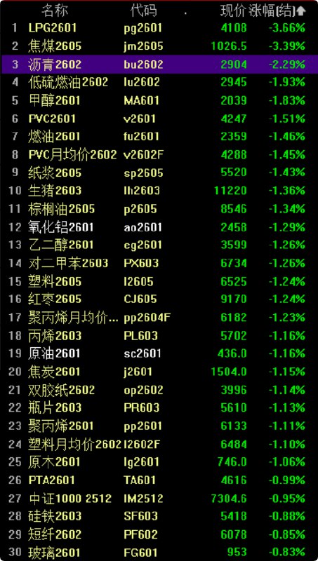 【内盘 #期货 夜市普遍收跌，LPG跌超3.6%，焦煤跌约3.4%】LPG夜盘收跌3.66%，焦煤跌3.39%，沥青跌2.29%