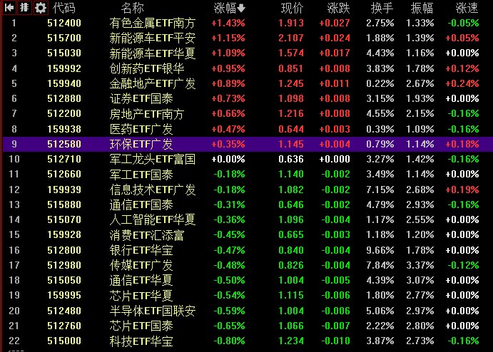 【 #A股 三大指数小幅收涨，两市成交不足1.8万亿】1，整体走势：市场全天冲高回落，三大指数小幅上涨