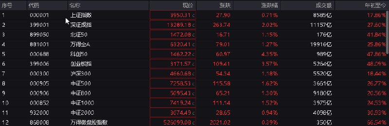 【 #沪指 涨0.71%刷新年内新高，全市场成交接近2万亿】1，整体行情：市场全天震荡走强，沪指刷新年内新高， #创业板 指涨超3%