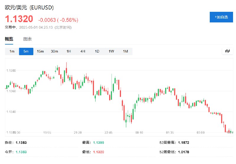 欧元兑美元跌0.56%，报1.1320