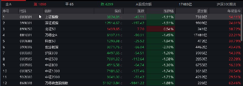【 #沪指 低开低走跌超1%，全市场下跌个股超4300只】1，整体行情：市场全天震荡调整，沪指、 #深成指 均跌超1%， #创业板 指跌逾2%