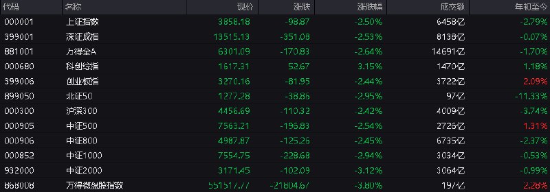 #上证 指数早盘收报3858.18点，跌2.50%