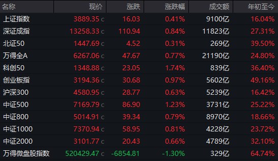【 #A股 收盘： #创业板 指探底回升涨近1%，全市场成交额突破2万亿】市场全天探底回升，三大指数集体上涨