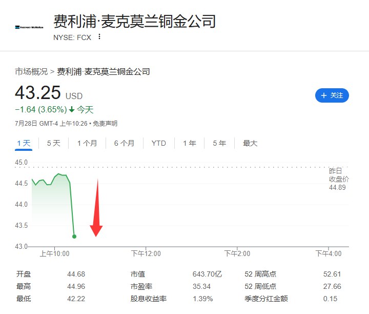 自由港（FCX）股价短线跳水，日内 #跌幅 超过5%