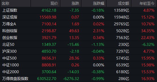 【 #A股 收盘：科 #创50 涨超3%创新高， #芯片 产业链持续爆发】1、市场全天 #震荡 分化，三大指数涨跌互现， #科创50 涨超3%创新高