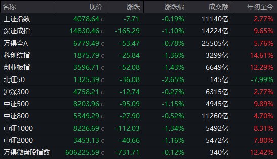 【 #A股 收盘： #创业板 指 #震荡 跌1.43%， #煤炭 、油气股逆势走强】市场全天震荡 #调整 ， #深成指 、创业板指均跌超1%