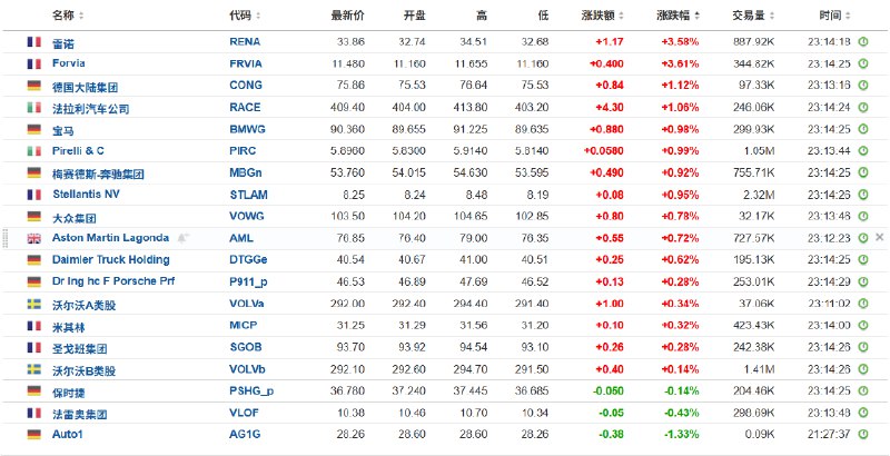 【欧盟提议对所有的 #美国 工业品免除关税，希望换取 #特朗普 仅实施15%的汽车关税】8月28日，欧盟发布声明，提出较低的美国关税方案，希望取得15%的汽车关税（否则高达27.5%）
