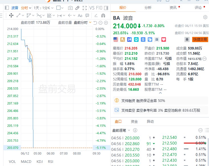 波音 #美股 盘前下挫，现跌超5%