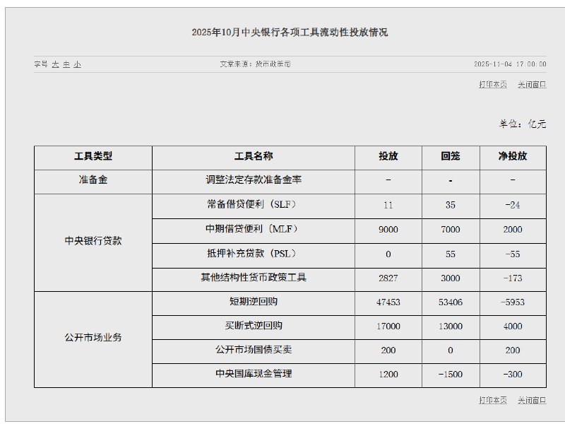 【 #中国  #央行 10月恢复公开市场国债买卖】中国央行：10月公开市场国债买卖净投放200亿元