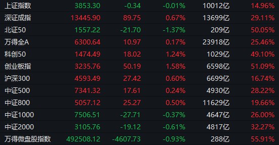 【 #A股 收盘： #创业板 指涨1.58%再创三年多新高，AI硬件、AI应用方向集体走强】1，整体走势： #沪指 全天窄幅震荡，创业板指涨超1.5%，再创3年多以来新高