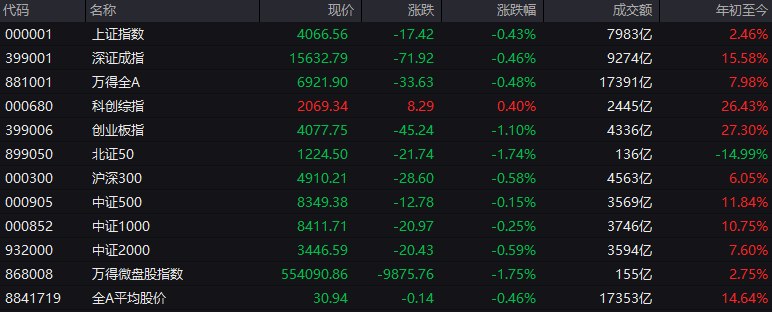 # #上证 指数 早盘收报4066.56点，跌0.43%
