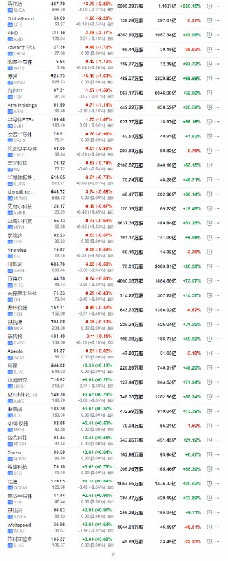 英伟达（NVDA）收跌2.85%，报467.70美元，11月份累计上涨14.69%，结束之前连续两个月下跌的表现
