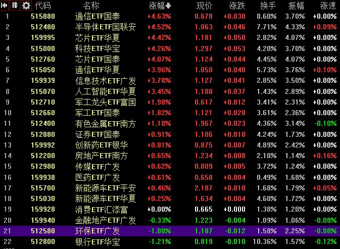 【 #A股 三大指数均涨超1%， #半导体 、算力硬件股集体走强】1，整体走势：市场全天 #震荡 走强，三大指数均涨超1%，科 #创50 指数涨近4%