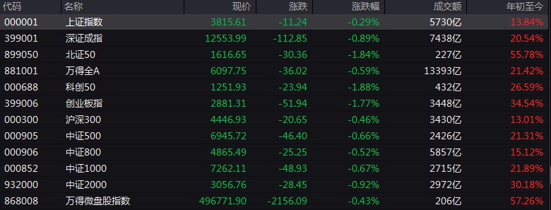 #上证 指数早盘收报3815.61点，跌0.29%