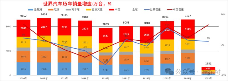 【乘联分会崔东树：2025年1-2月中国占世界汽车份额34%】乘联分会秘书长崔东树发文称，2025年2月的世界汽车销量达到666万台，同比增6%