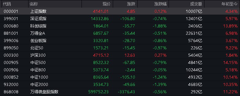 #上证 指数早盘收报4141.01点，涨0.12%