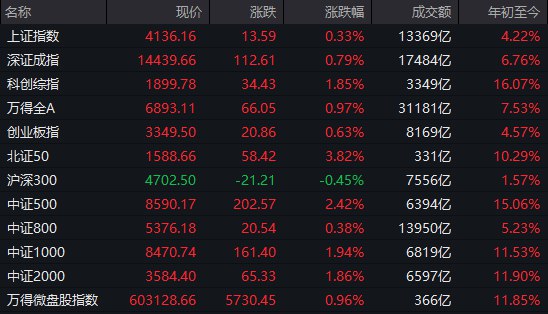 【 #A股 收盘： #创业板 指放量涨0.63%，光伏、商业航天概念集体爆发】市场全天高开震荡，三大指数集体上涨
