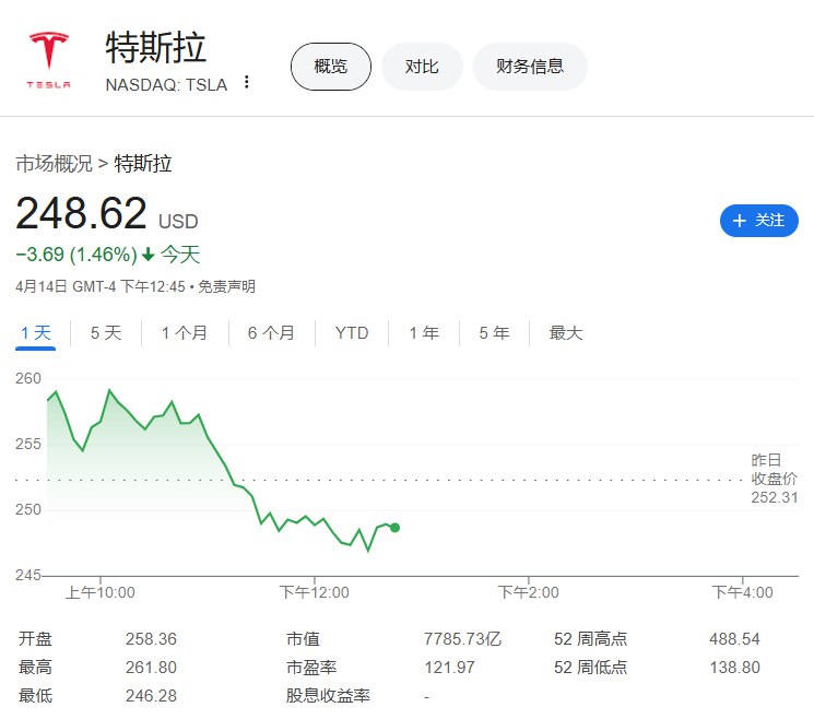 【通用汽车和福特股价 #涨幅 扩大， #特朗普 考虑对进口汽车和零部件设置25%关税豁免条款】通用汽车（GM）涨3.9%，福特汽车（F）涨3.64%， #特斯拉 （TSLA）仍然跌1.46%
