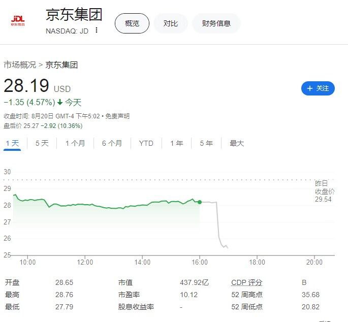 京东 #美股 盘后 #跌幅 扩大至超过10%，暂报25.27美元