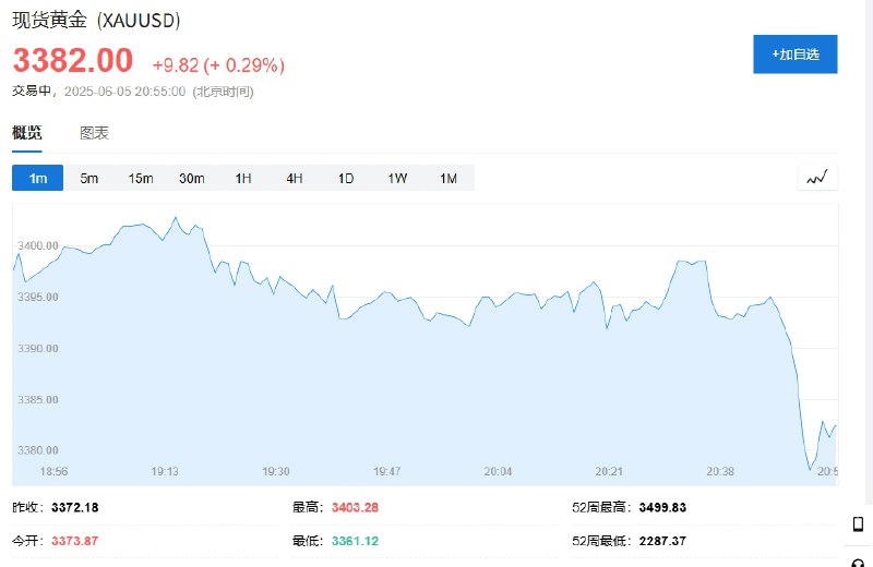【 #美股  #期货 短线拉升，现货黄金短线跌逾10美元】现货黄金5分钟内下跌11.5美元/盎司，报3382.29美元/盎司