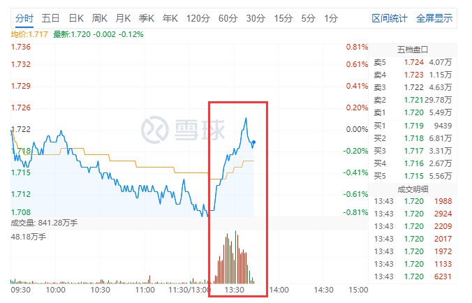 【多只 #沪深 300ETF午后量能显著放大】Wind数据显示，多只沪深300ETF午后量能显著放大，华泰柏瑞沪深300ETF成交额超32亿元，嘉实沪深300ETF成交额近15亿元，均超过上日全天成交额